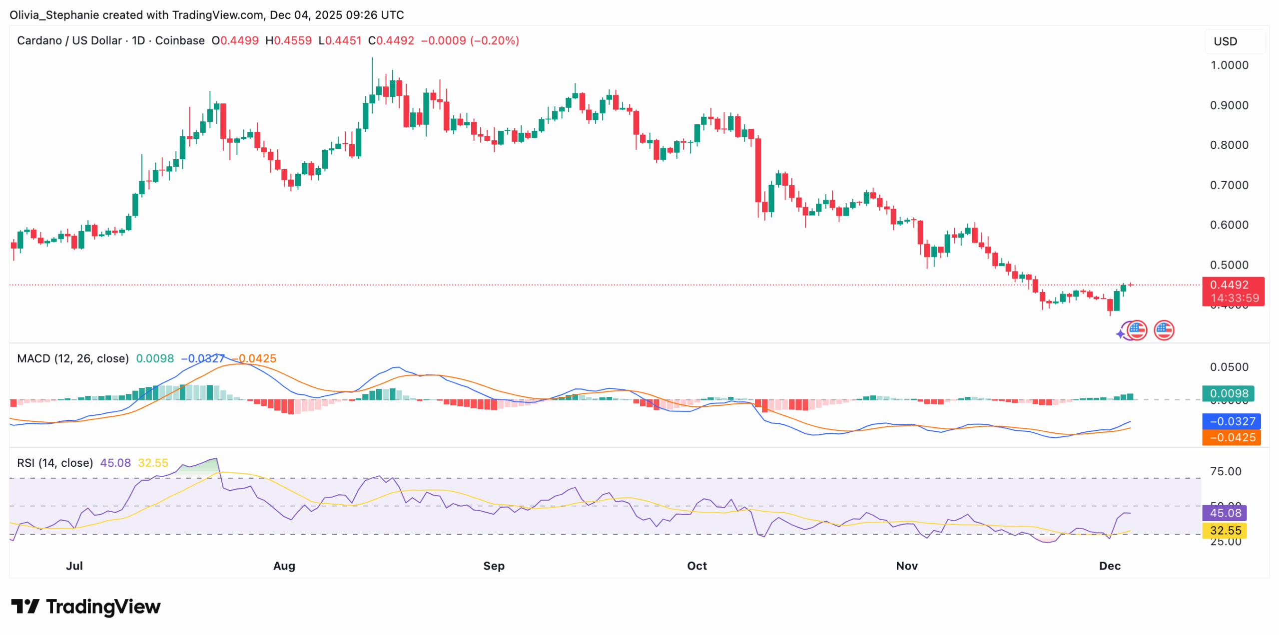 ADA price chart