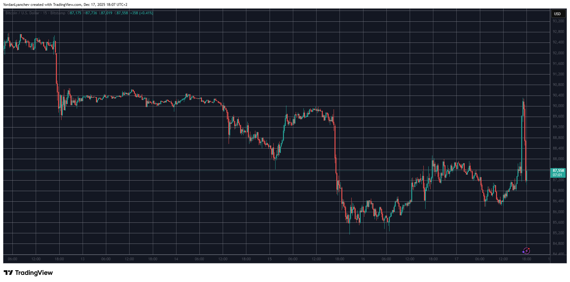 BTCUSD Dec 17. Source: TradingView