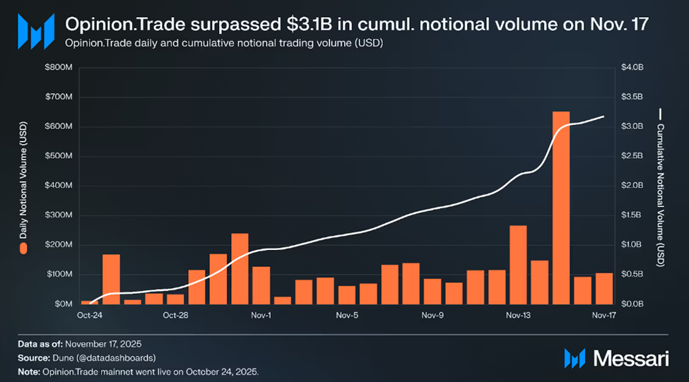 Opinion.Trade's volume metrics from October 24 to November 17, 2025