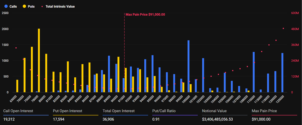 Expiring Bitcoin Options