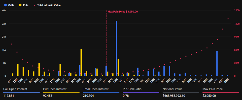 Expiring Ethereum Options