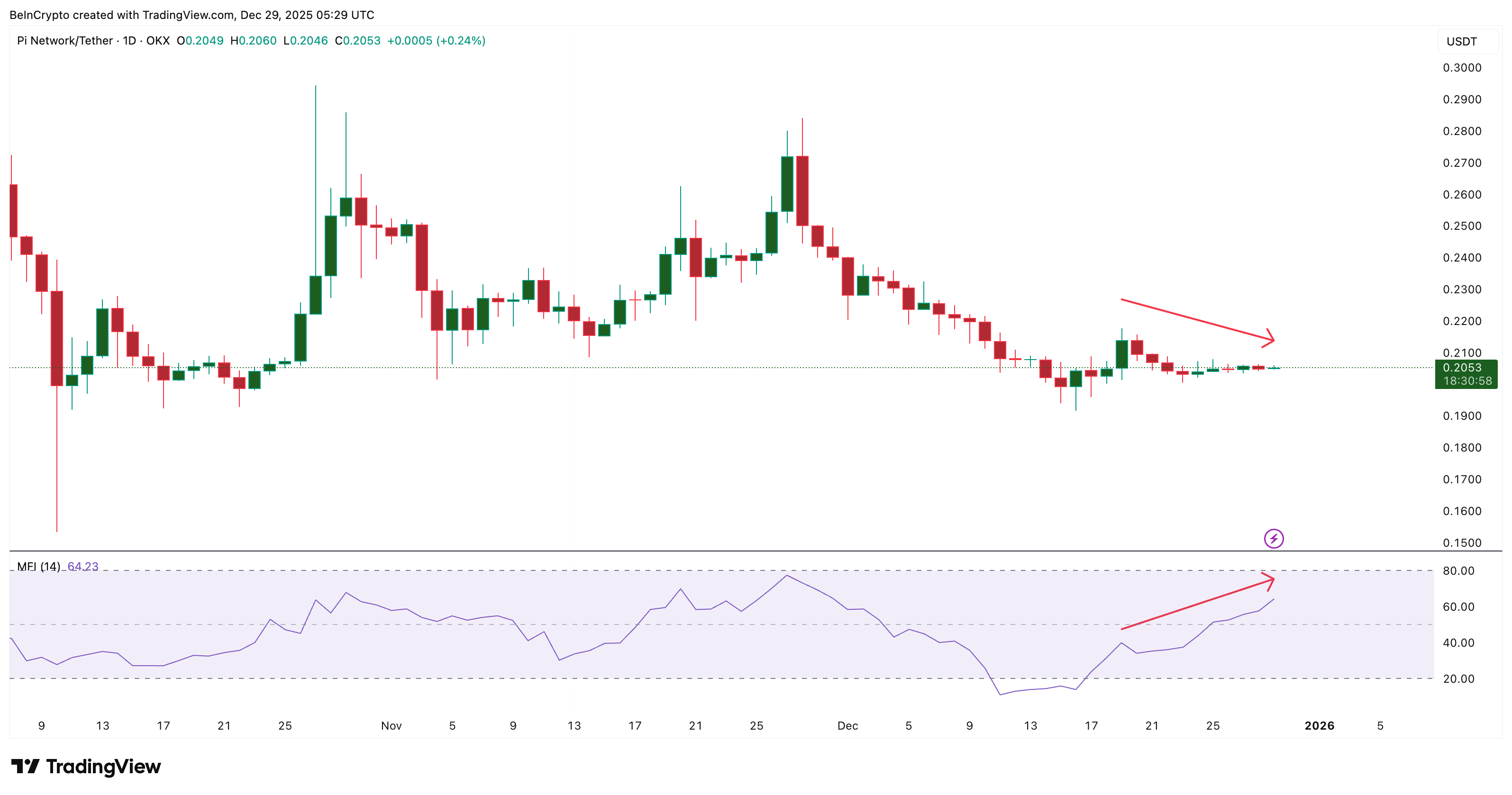 Pi Coin Sees Dip Buying