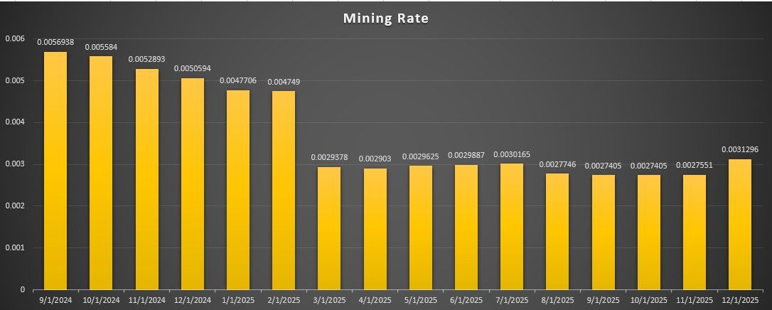 Pi Network Mining Rate. Source: Dao World