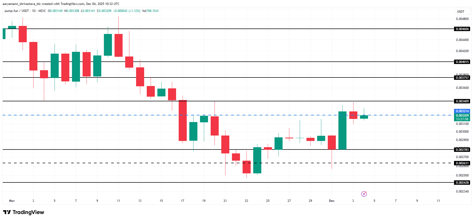 PUMP Price Analysis