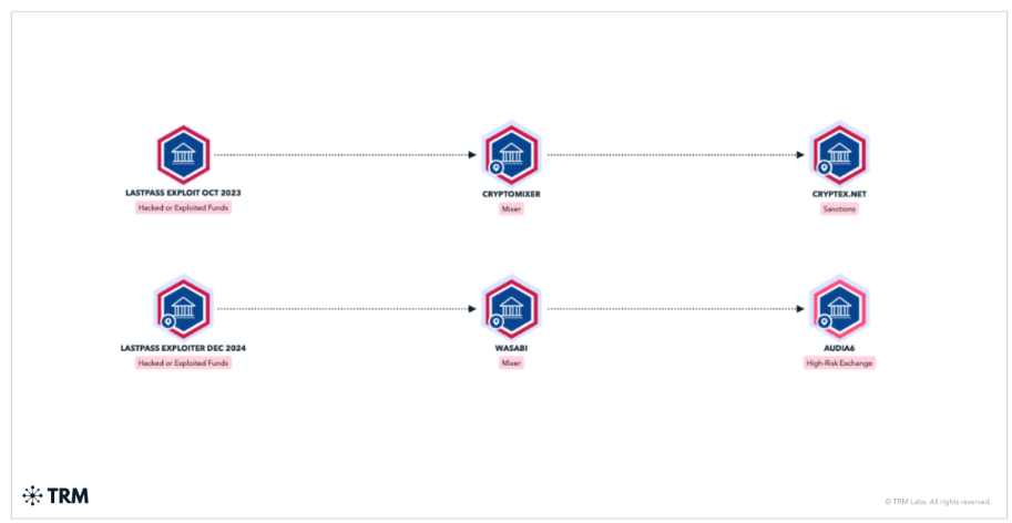Russia Crypto Platforms' Role in Lastpass Fund Laundering.