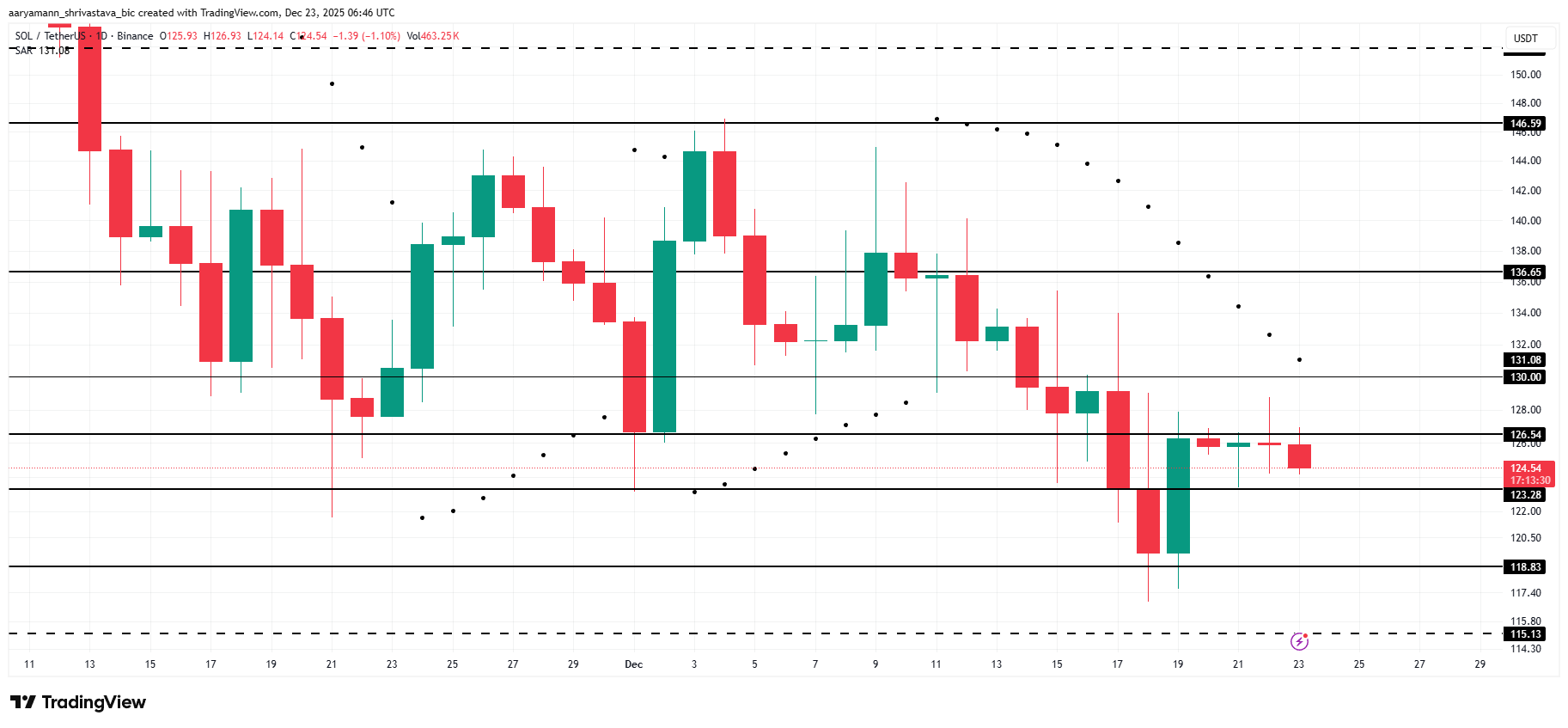 Solana Price Analysis. 