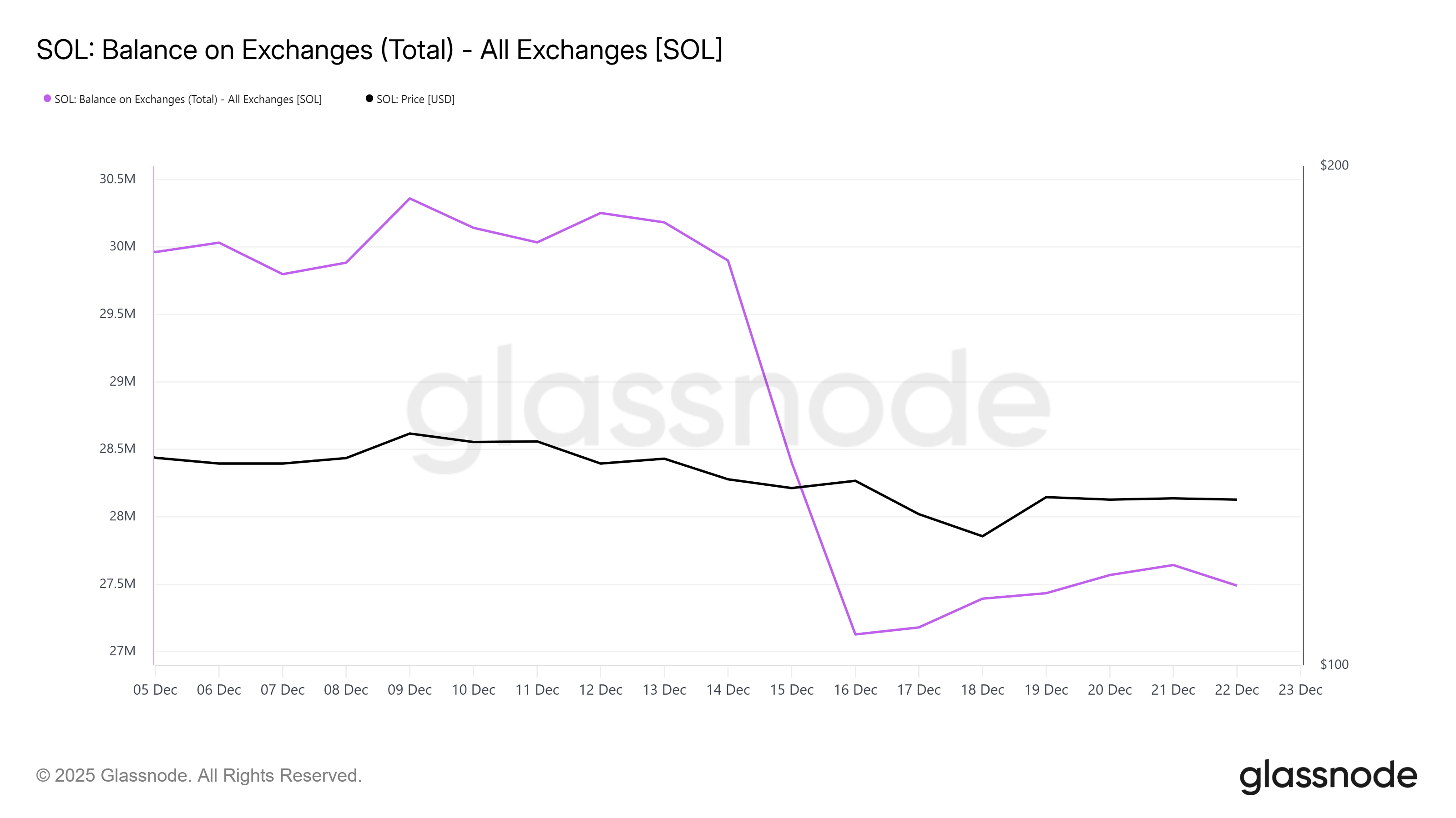 Solana Exchange Balance