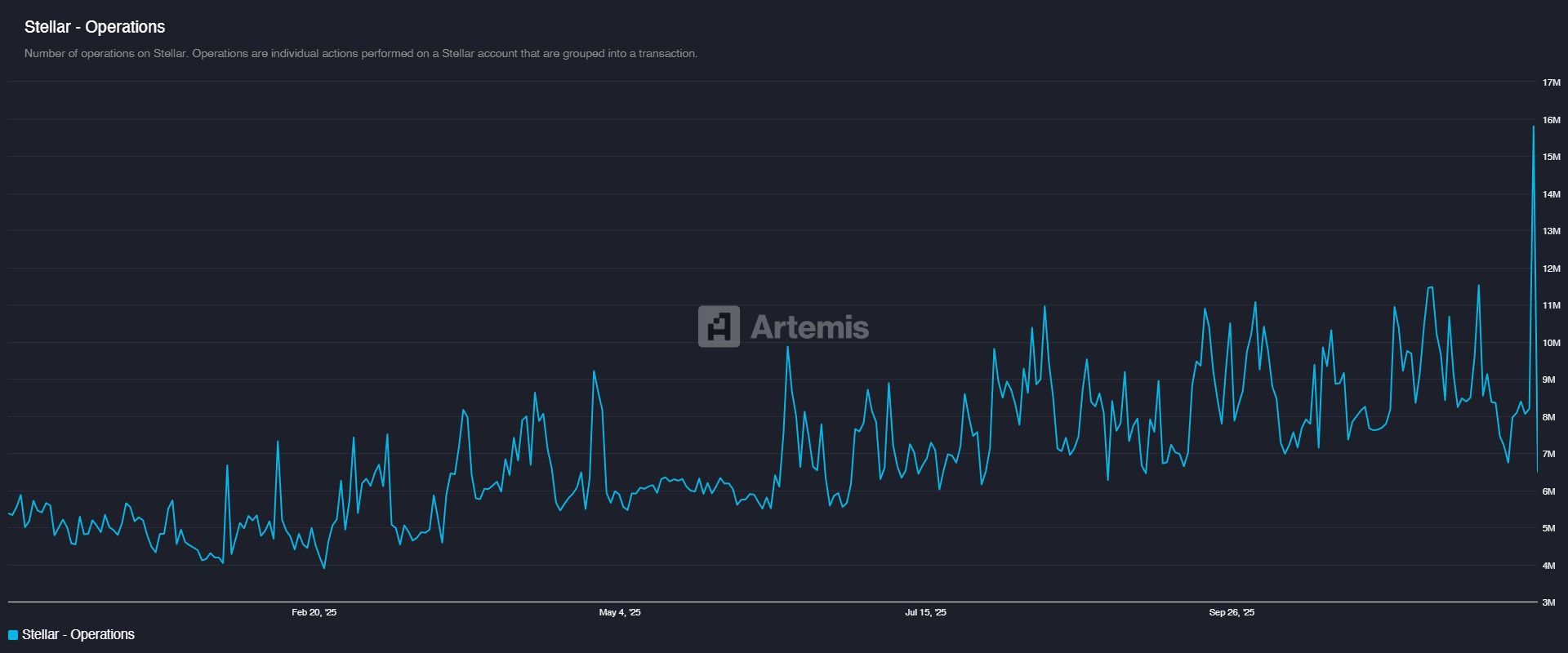 Operations on Stellar. Source: Artemis