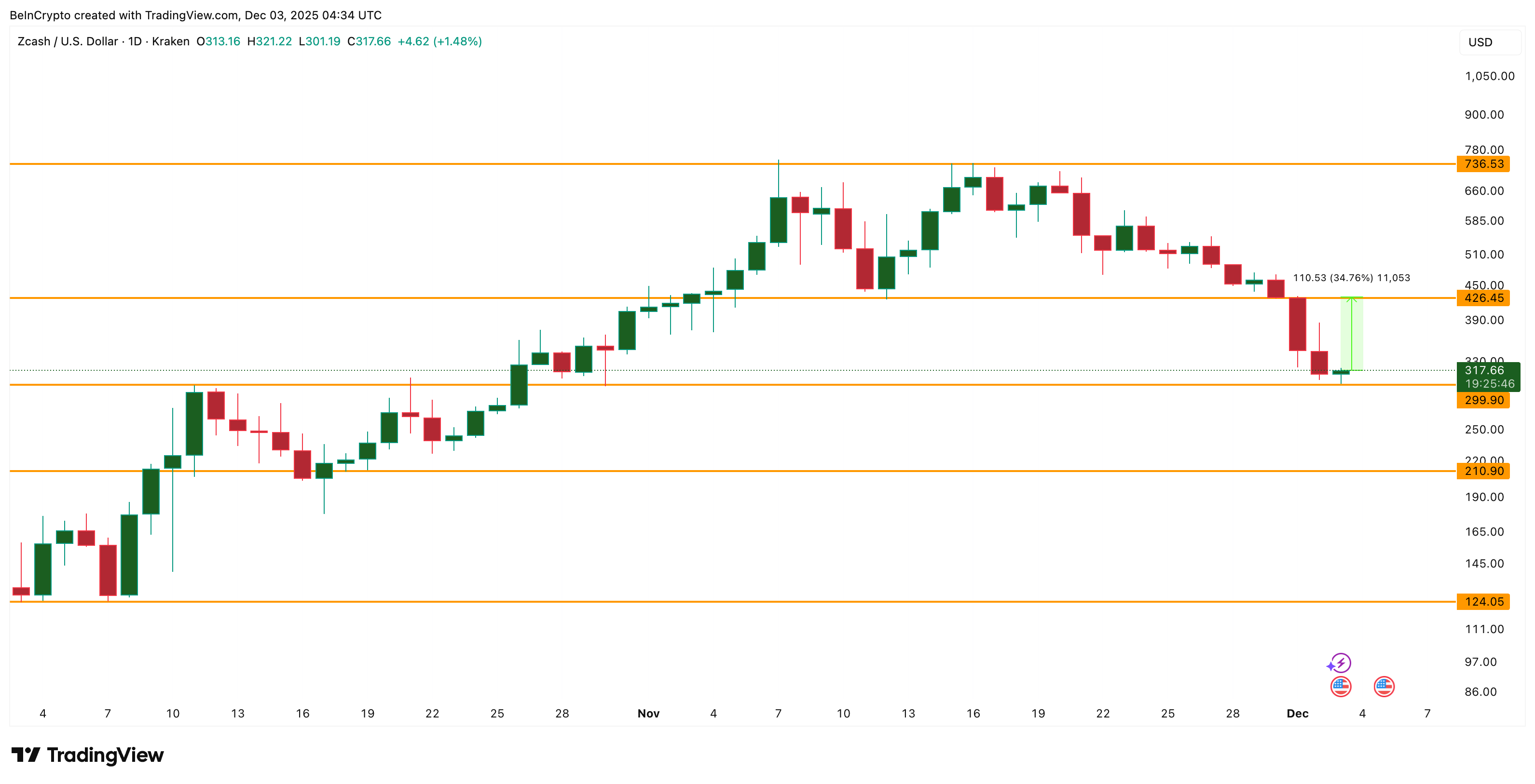 Zcash Price Analysis
