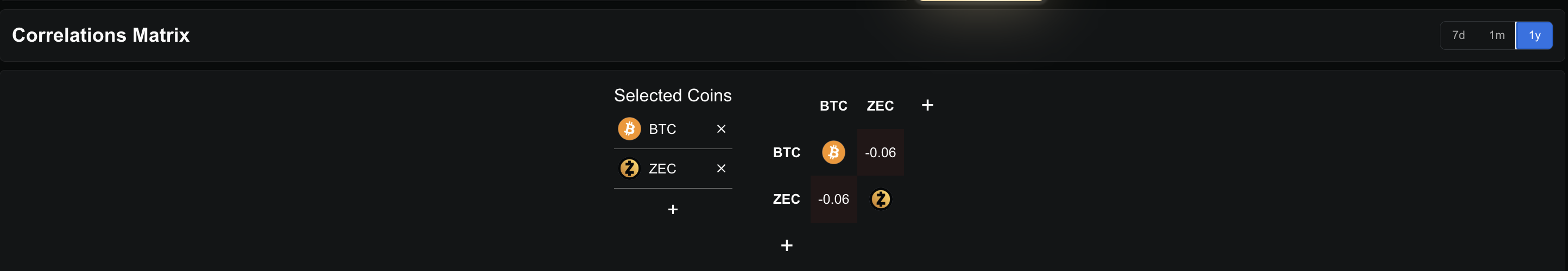 ZEC-BTC Correlation