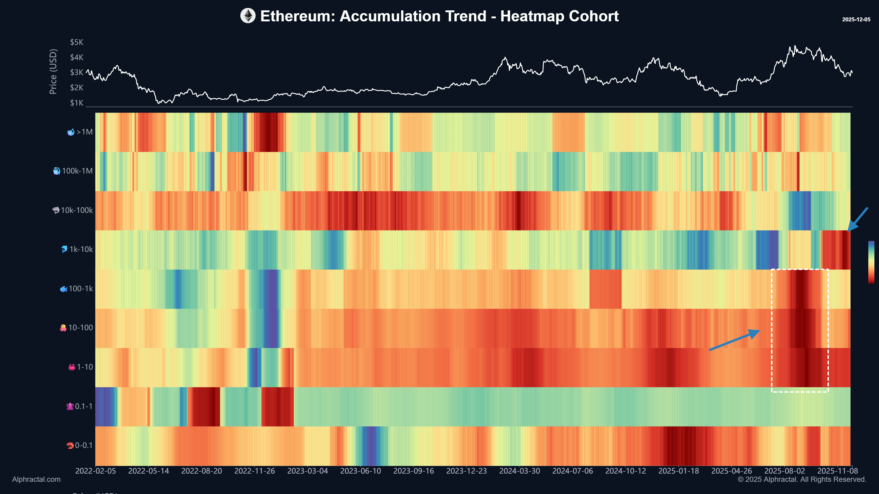 Ethereum Accumulation Trend.