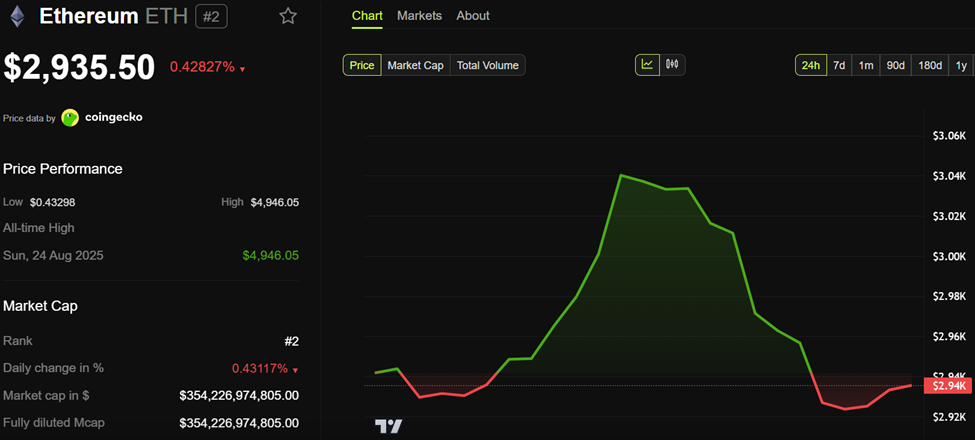 Ethereum (ETH) Price Performance