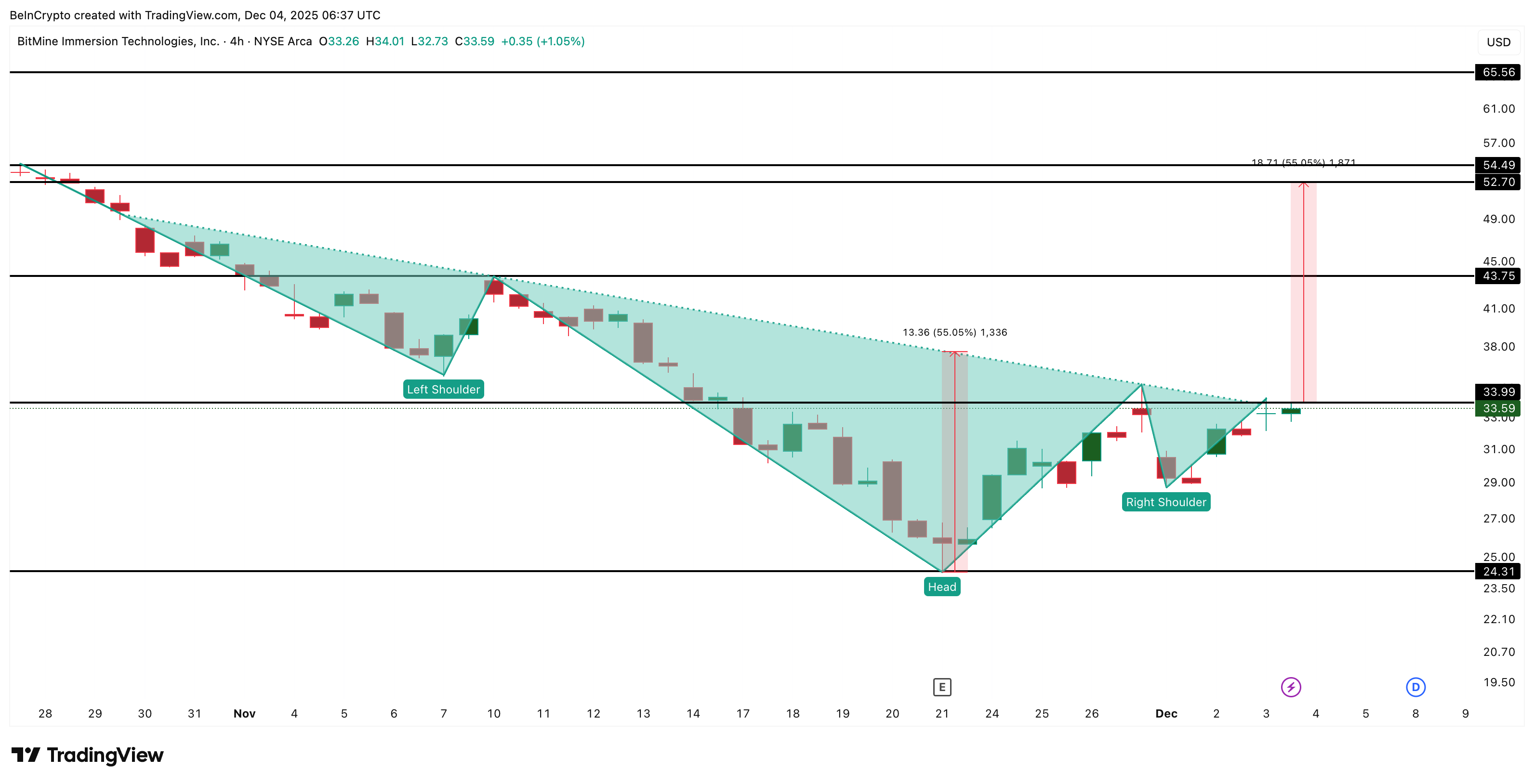 BMNR Price Analysis