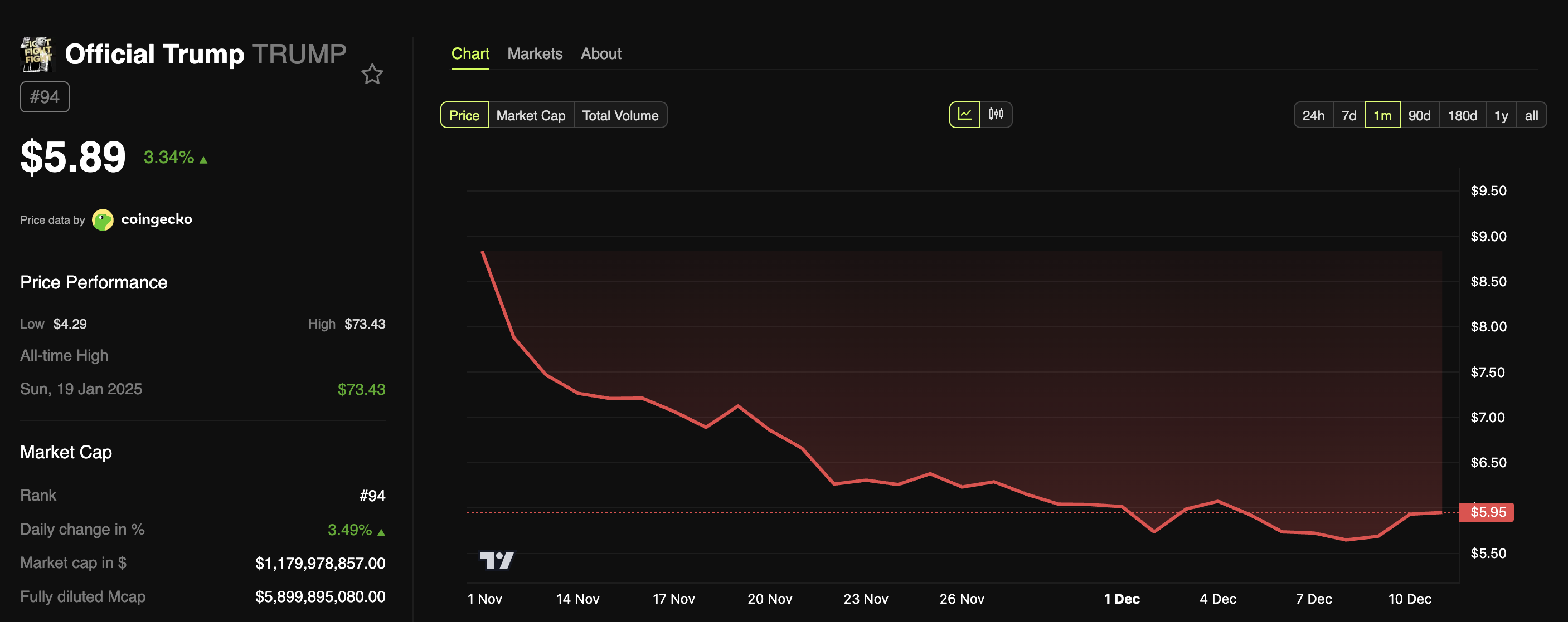 Trump Meme Coin Price