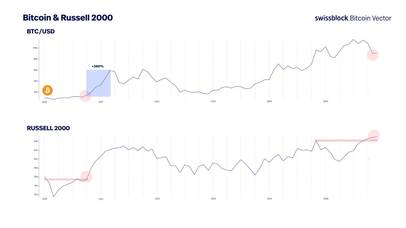 Bitcoin vs Russell 2000. Source: Bitcoin Vector