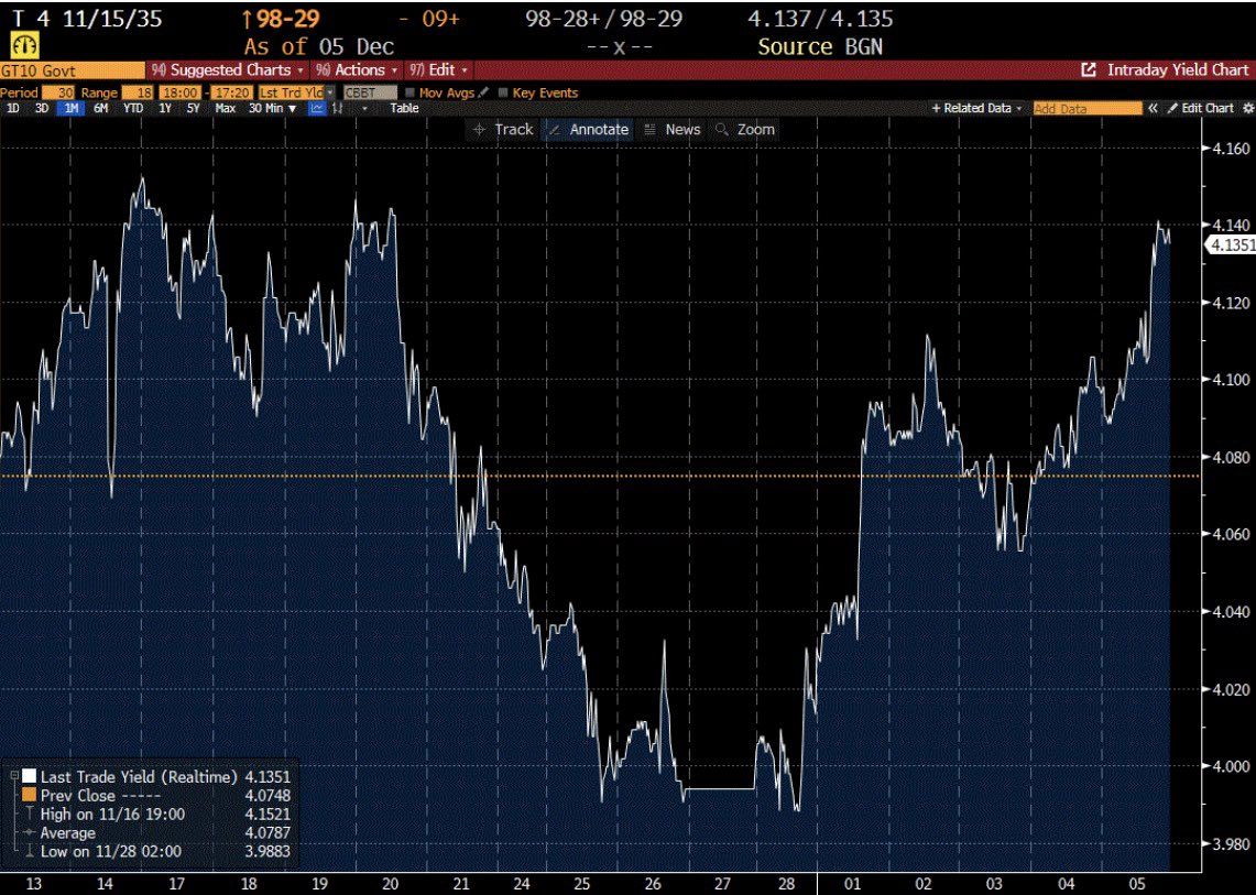 10-year Treasury yield chart showing increase to 4.135%