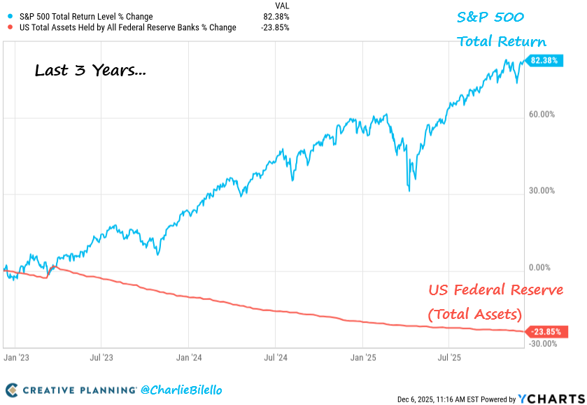 Chart showing S&P 500 up 82% while Fed assets down 24%