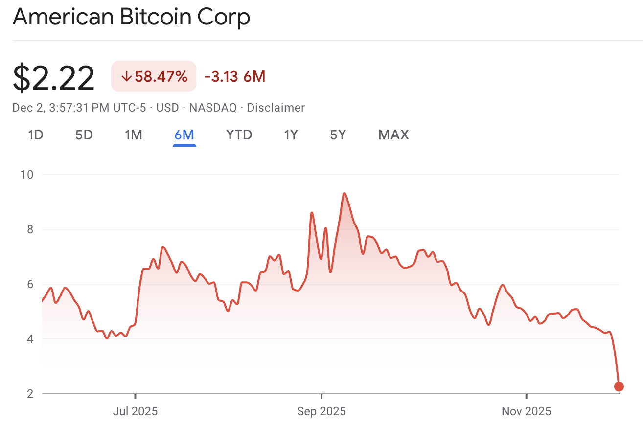 American Bitcoin Corp. stock performance. Source: Google Finance.