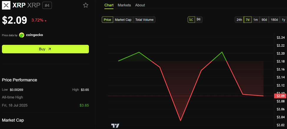 XRP Price Performance