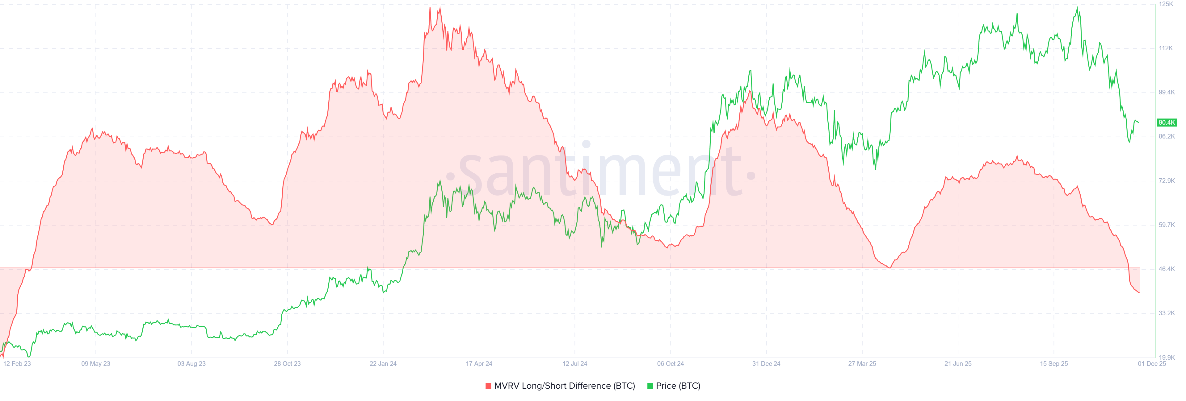 Bitcoin MVRV Long/Short Difference
