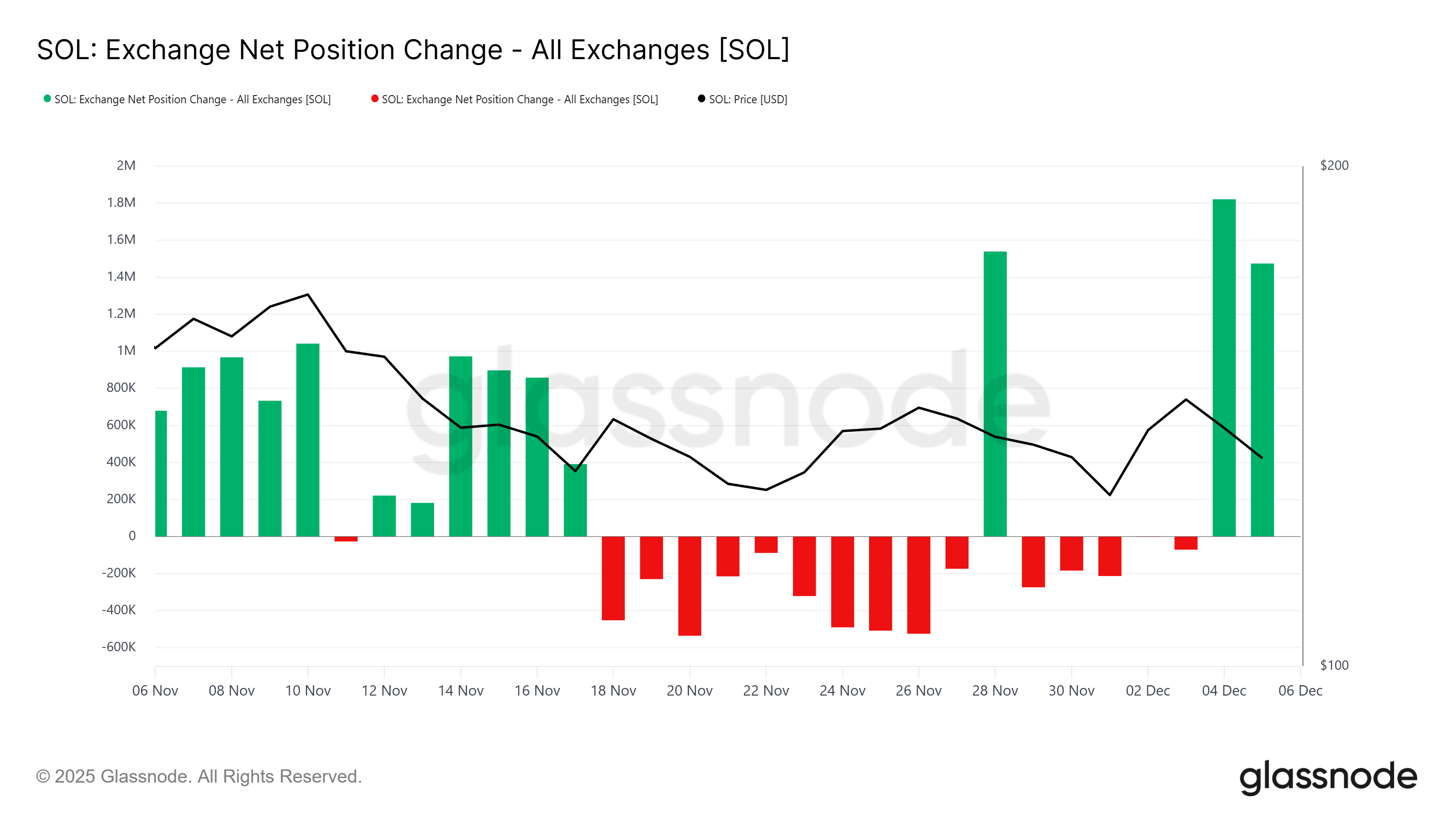 Solana Exchange Net Position