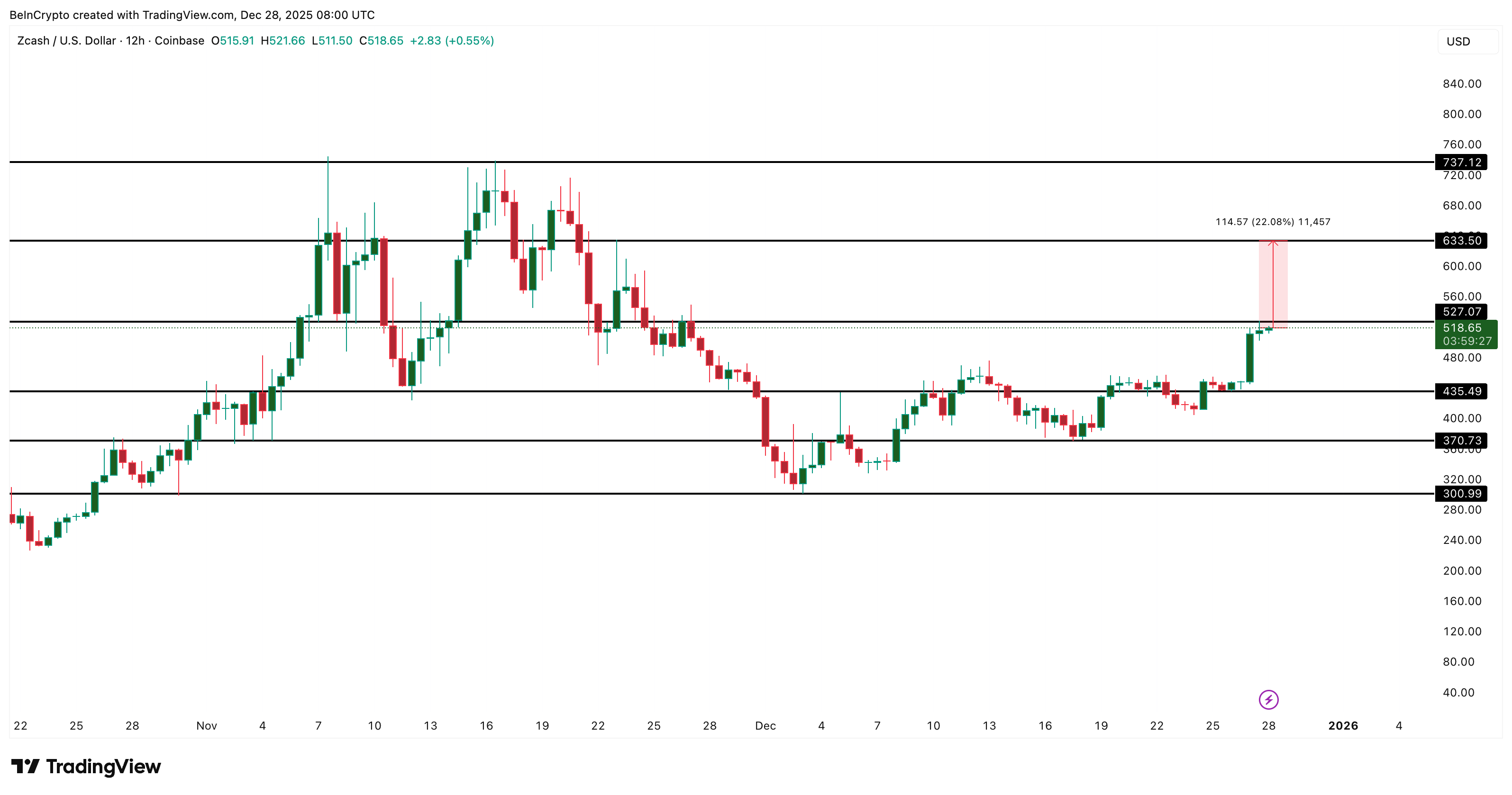Zcash Price Analysis