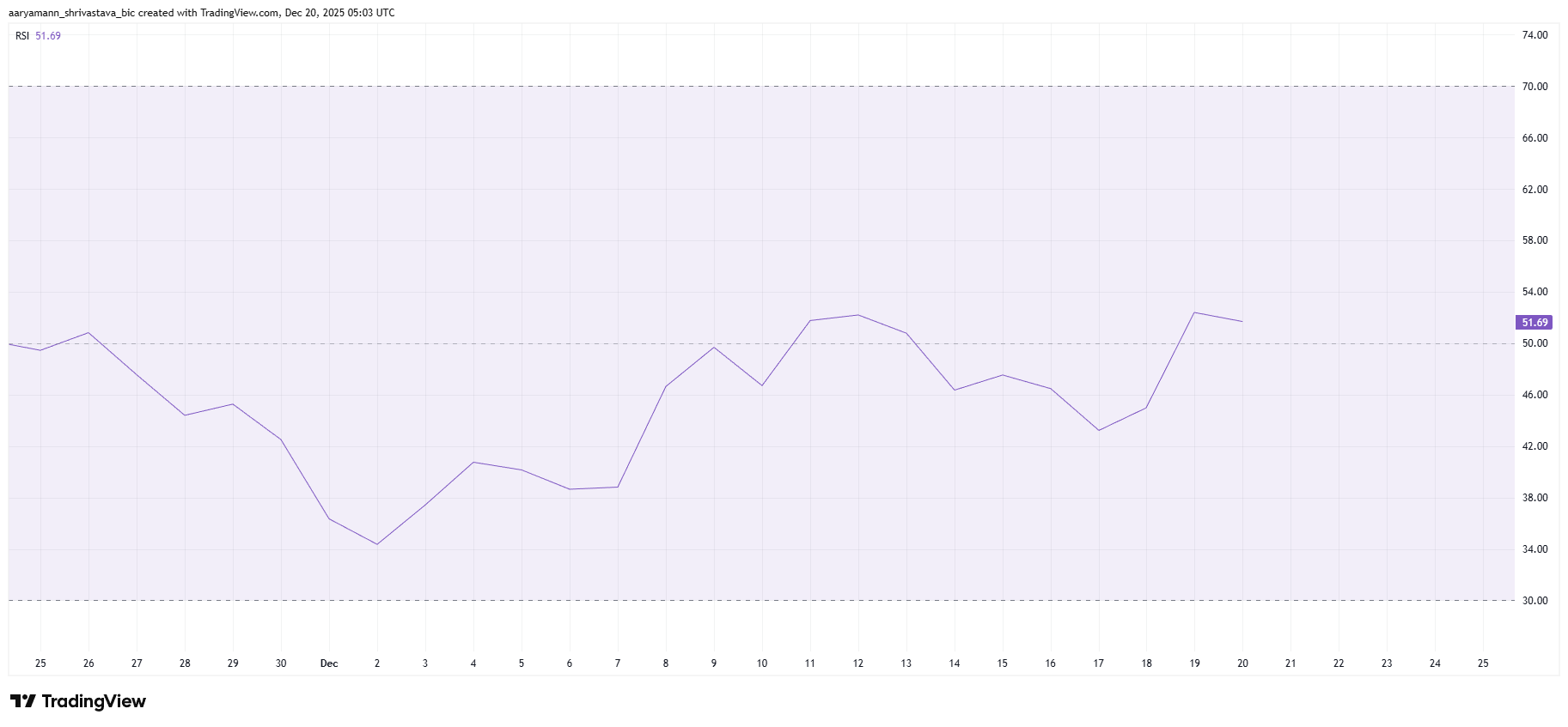 ZEC RSI