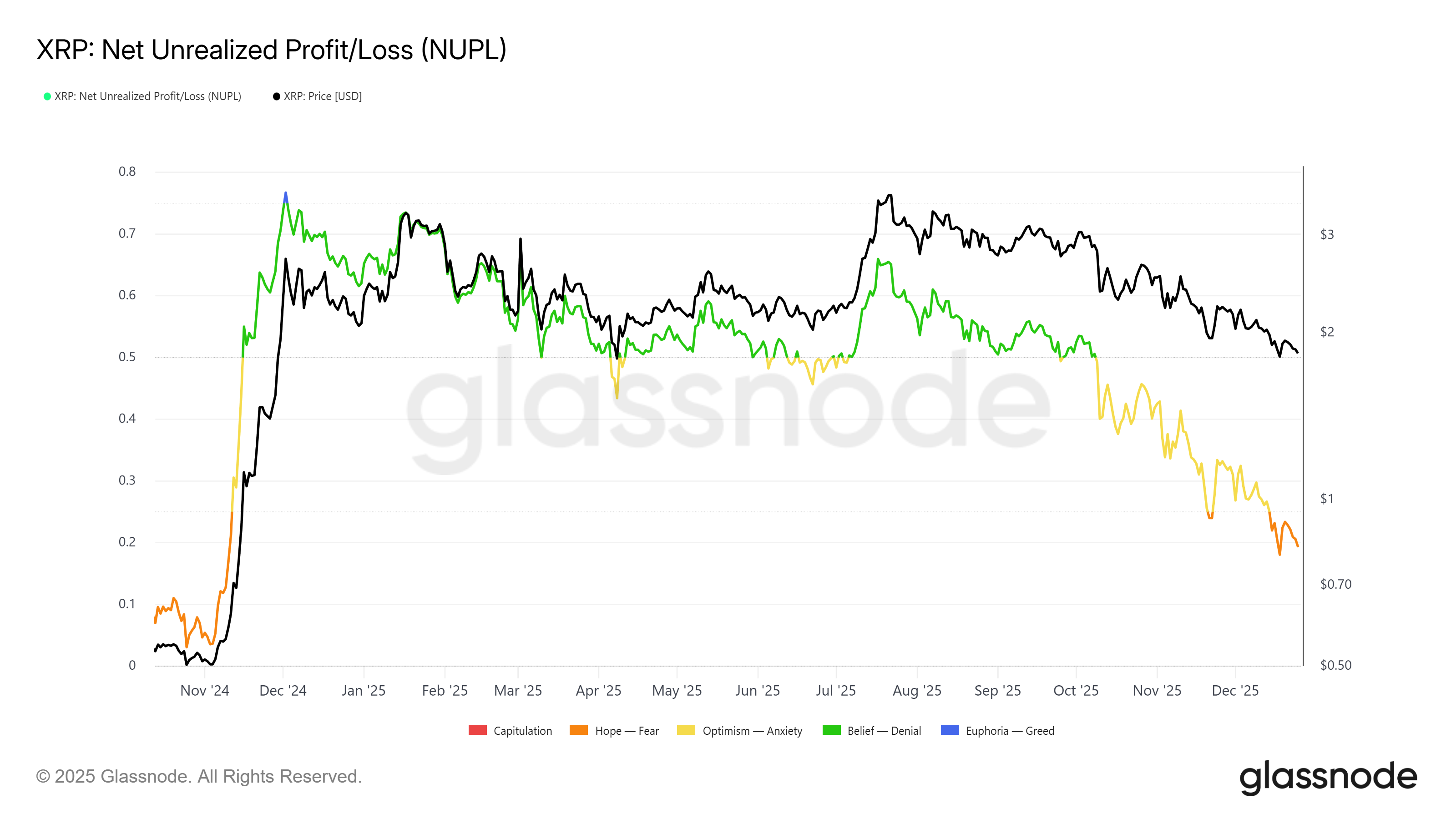 XRP NUPL