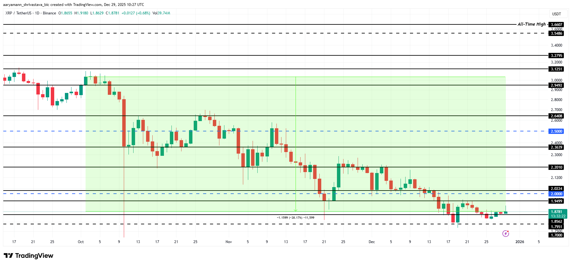 ETH Price Analysis. 