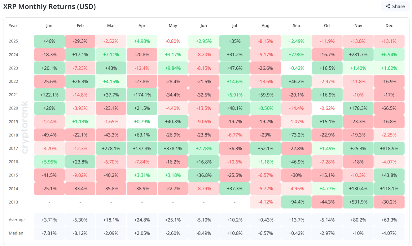 XRP Monthly Returns. 