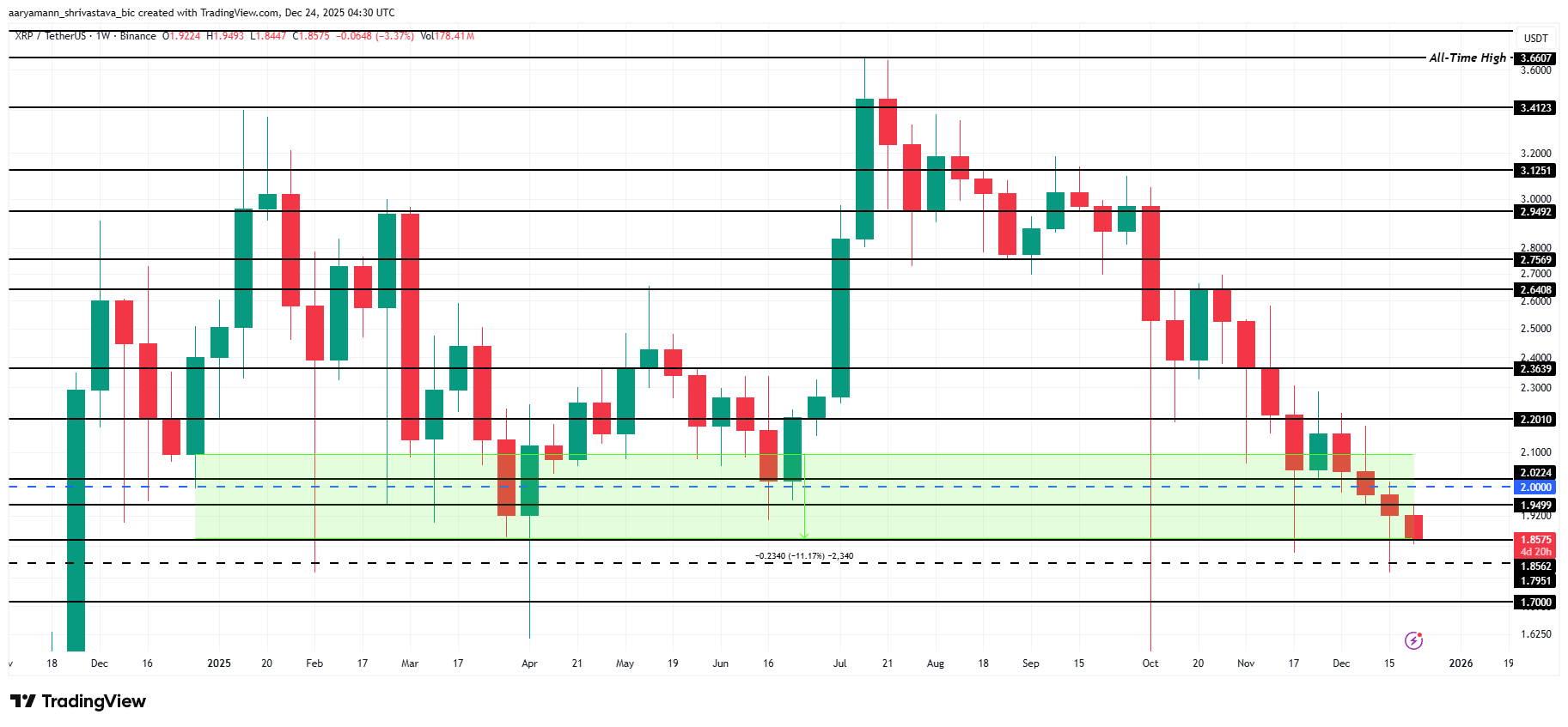 XRP Price Analysis. 
