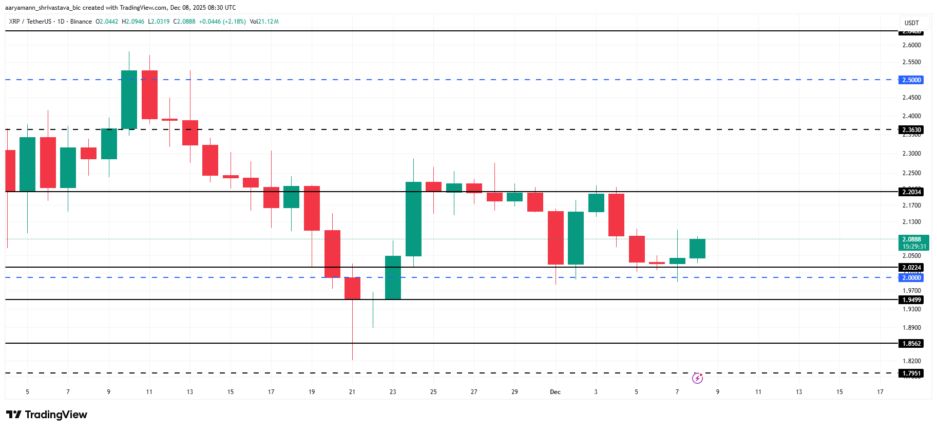 XRP Price Analysis.