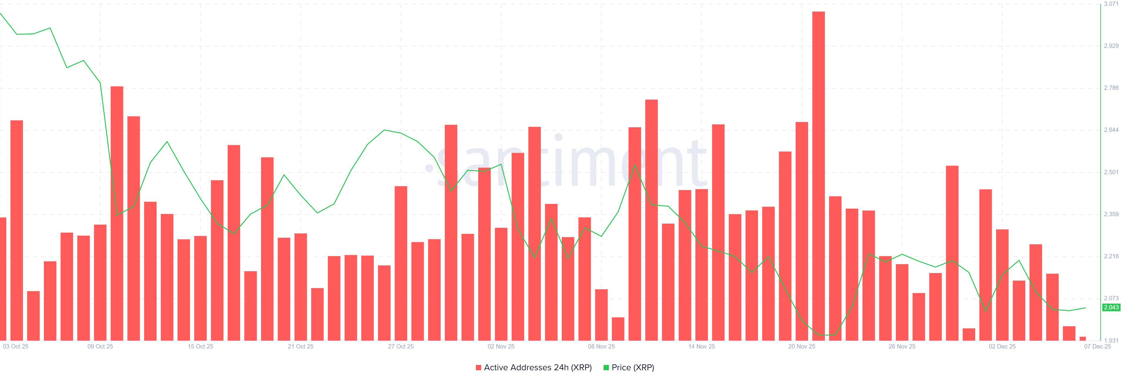 XRP Active Addresses