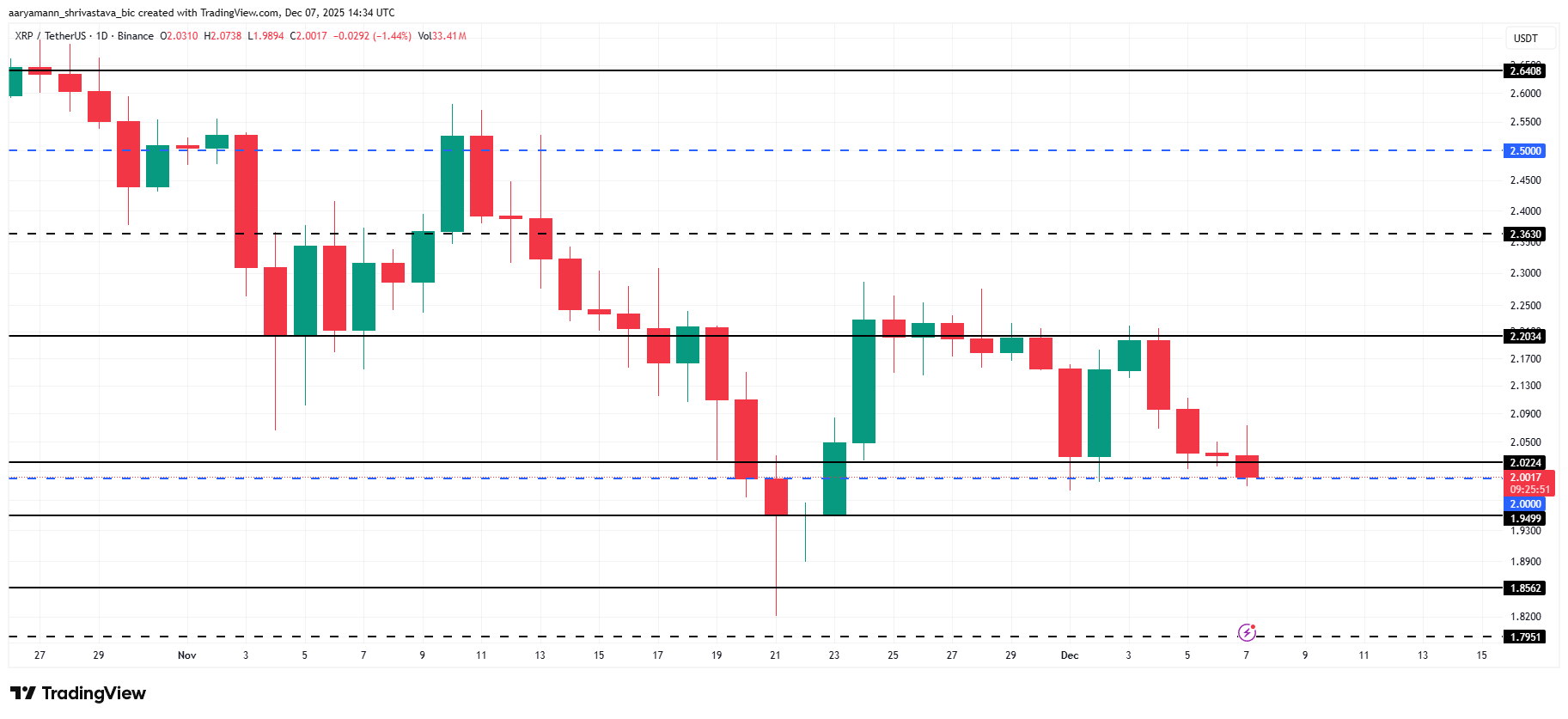 XRP Price Analysis.