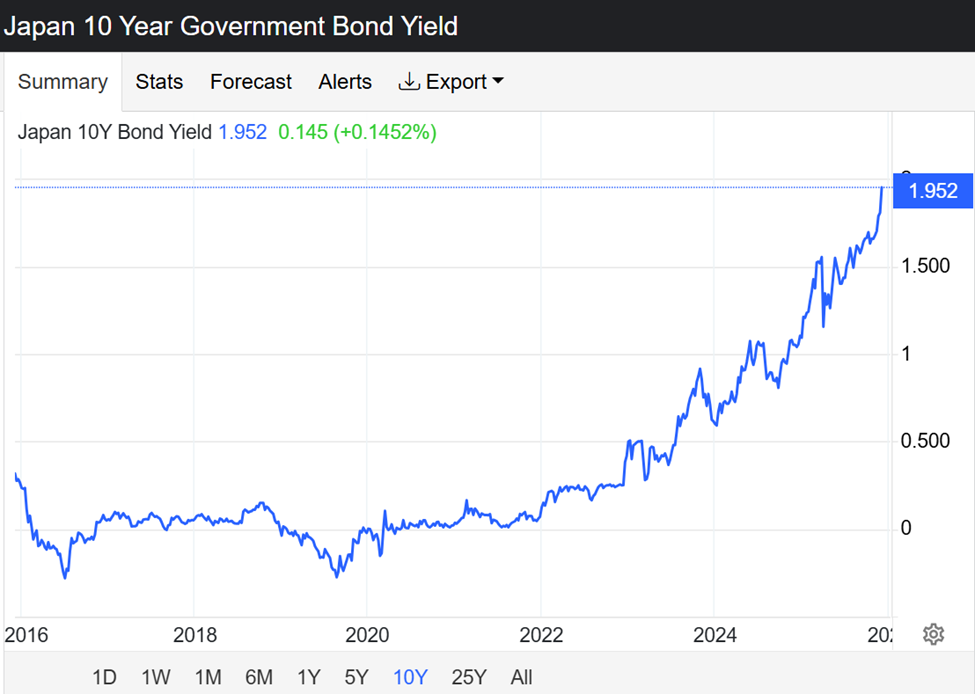 Japan’s 10-Year Bond Yield