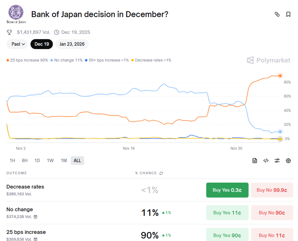 BoJ Interest Rate Cut probabilities