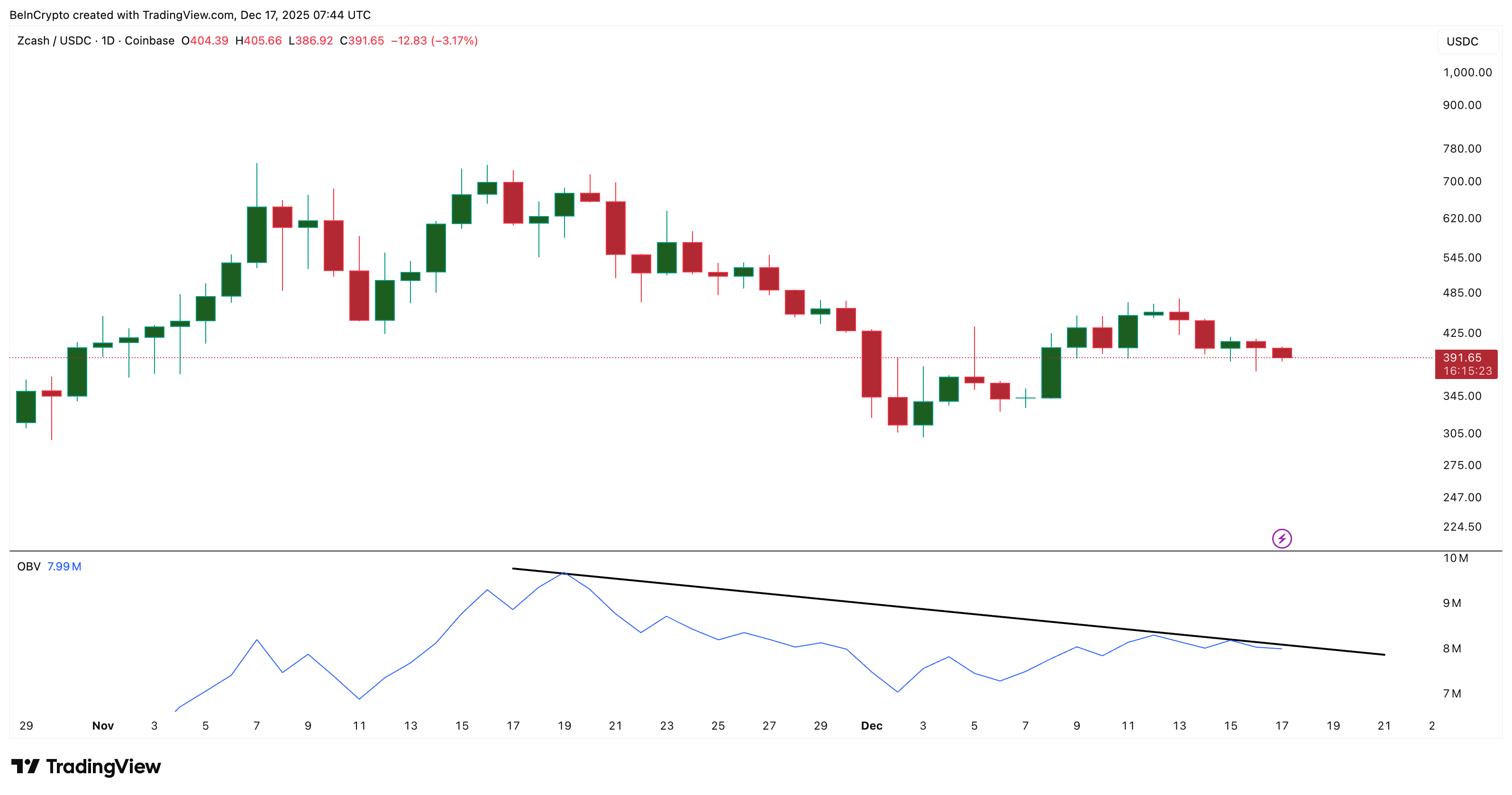 Volume Lacks Confirmation