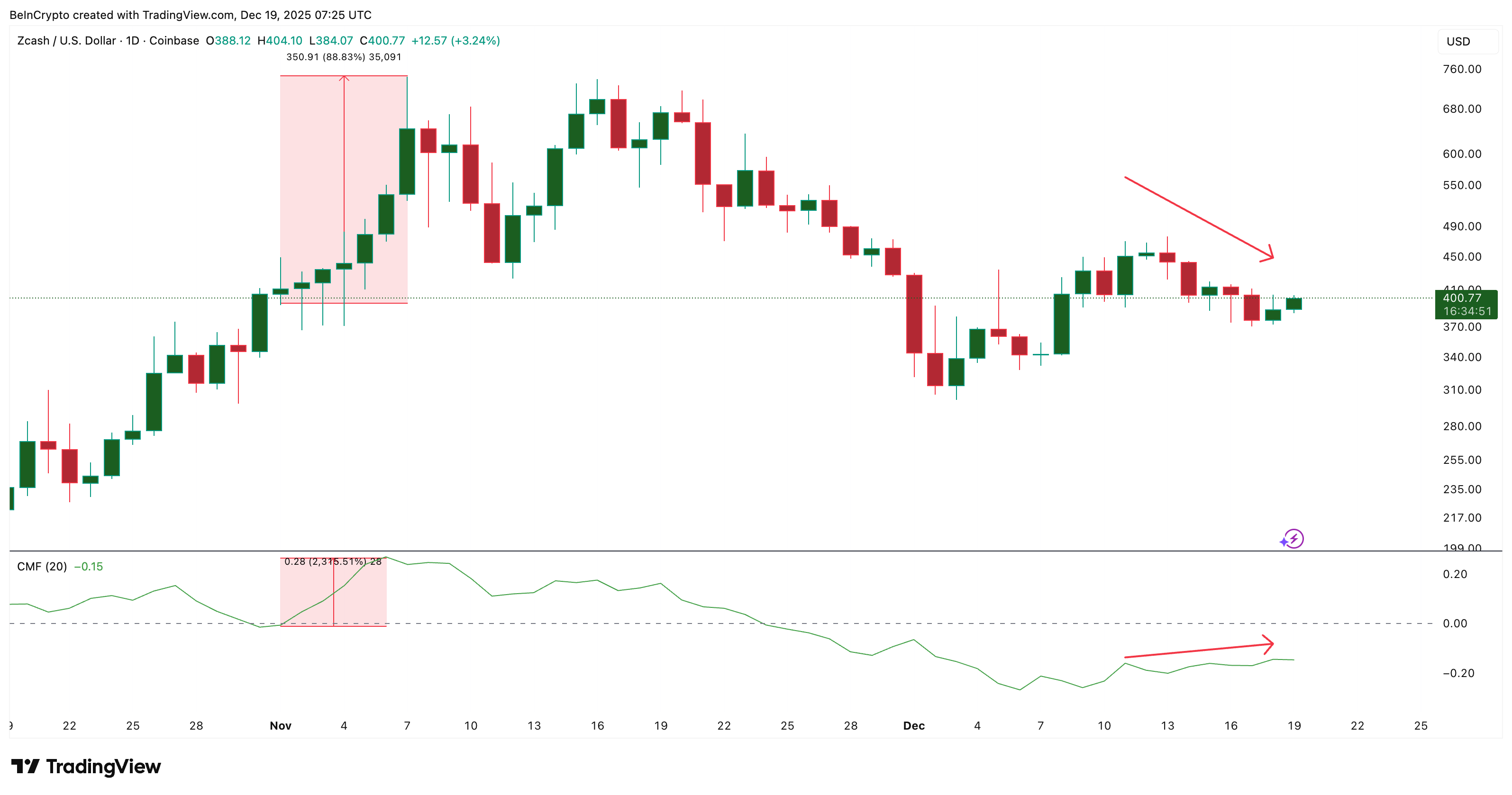 ZEC CMF Rising