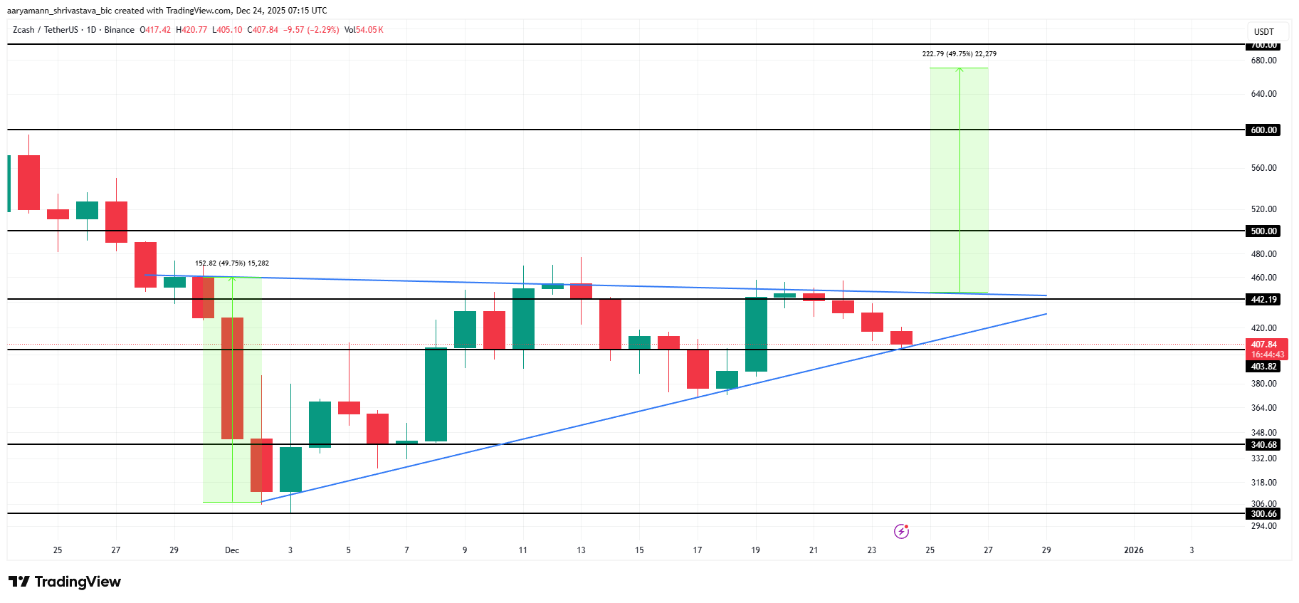 ZEC Price Analysis