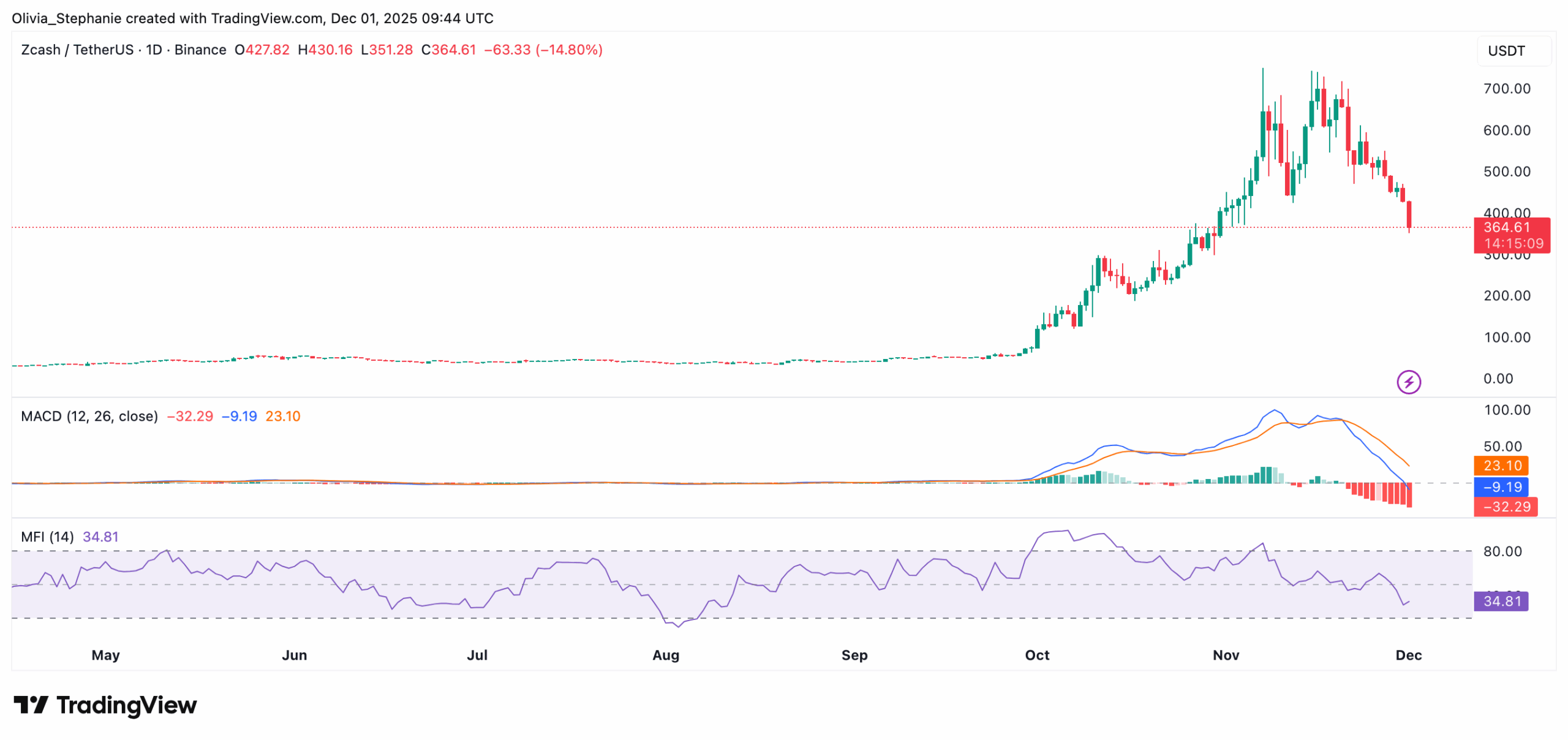 ZEC price chart