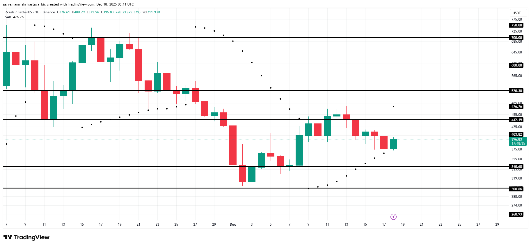 ZEC Price Analysis