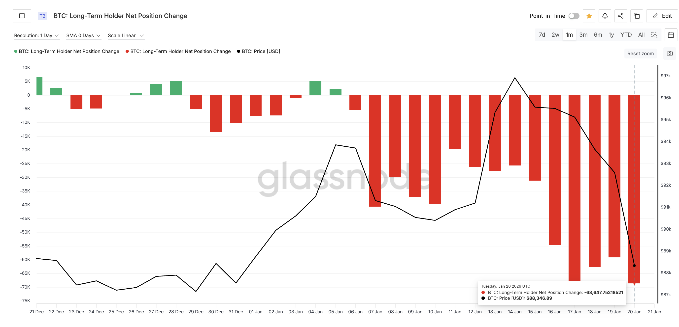 Very Long-Term Holders Still Selling