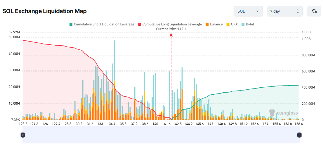 SOL Exchange Liquidation Map. Source: Coinglass