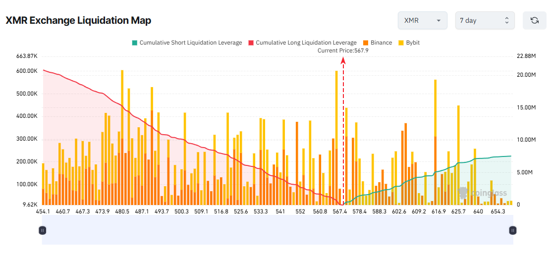 XMR Exchange Liquidation Map. Source: Coinglass