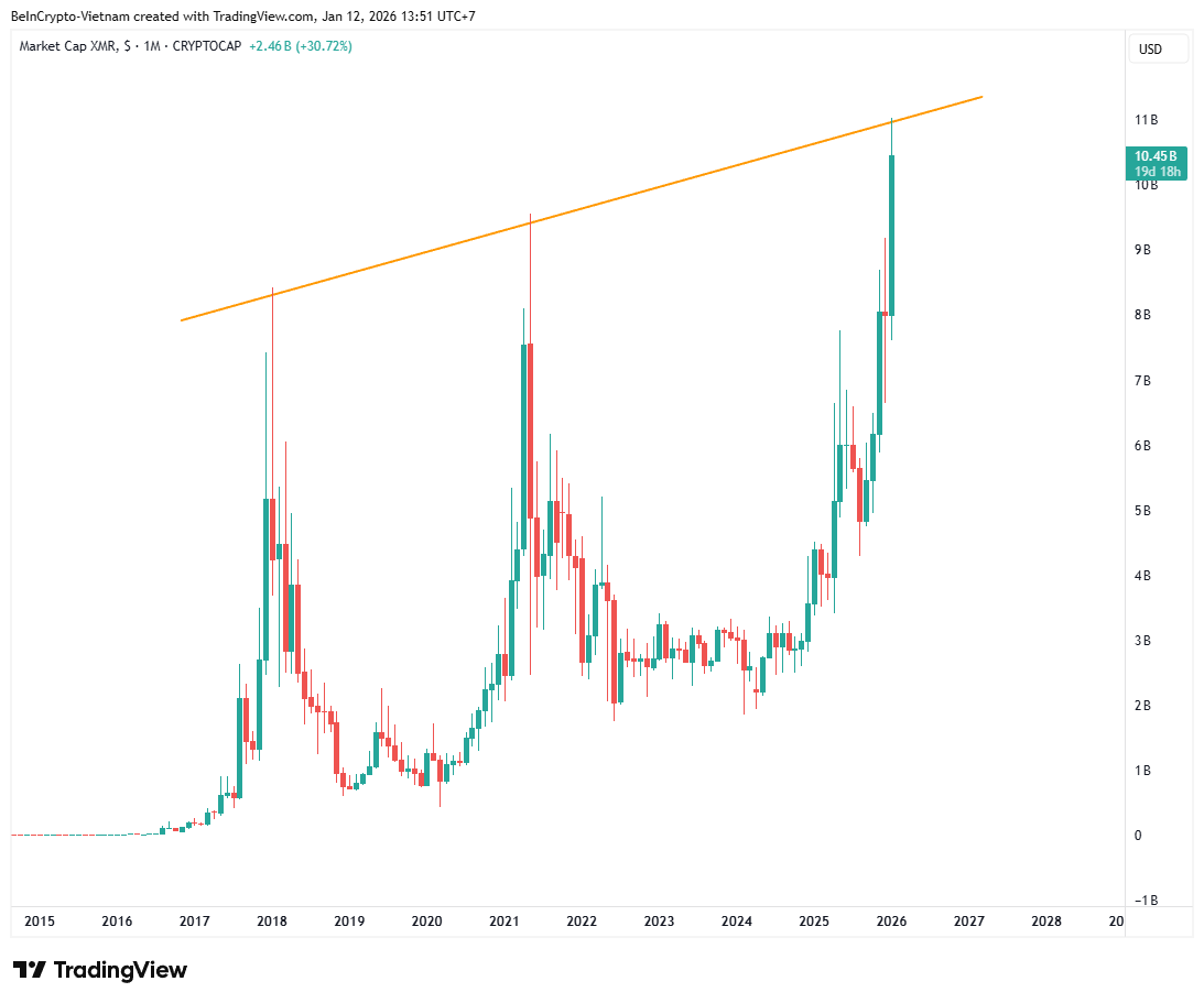 XMR Monthly Chart Resistance Trendline. Source: TradingView