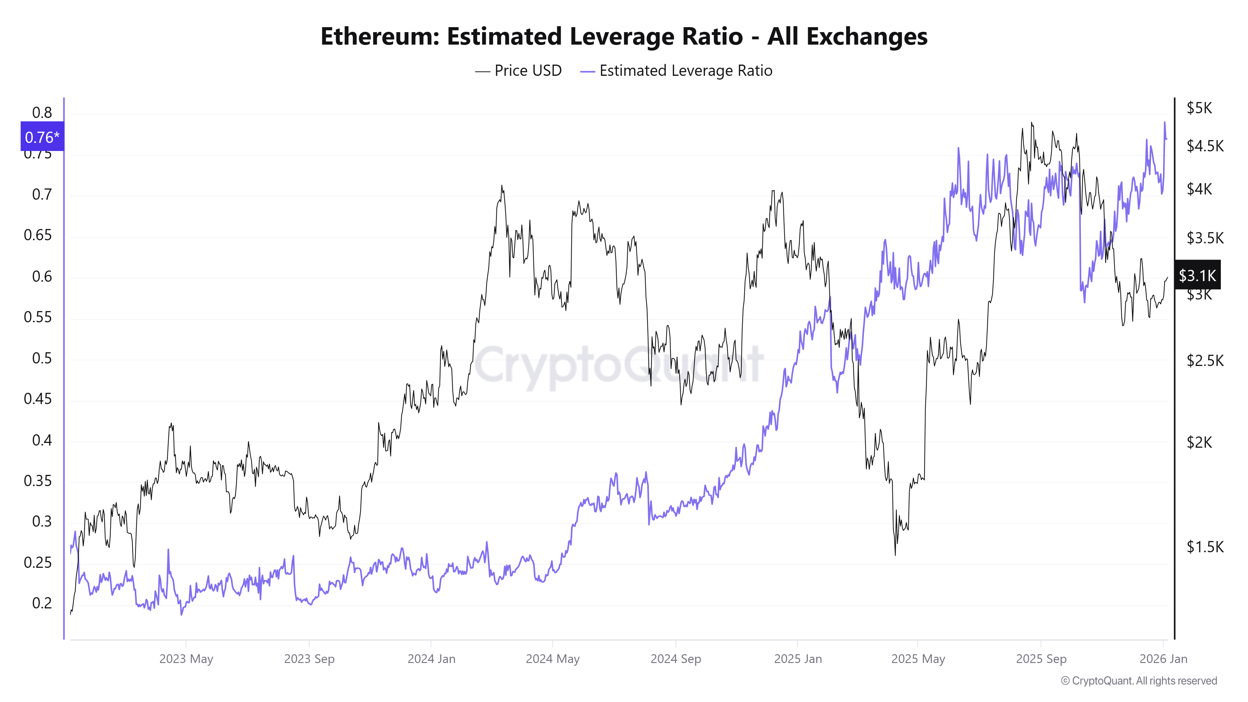 Ethereum Estimated Leverage Ratio. Source:&nbsp;CryptoQuant.