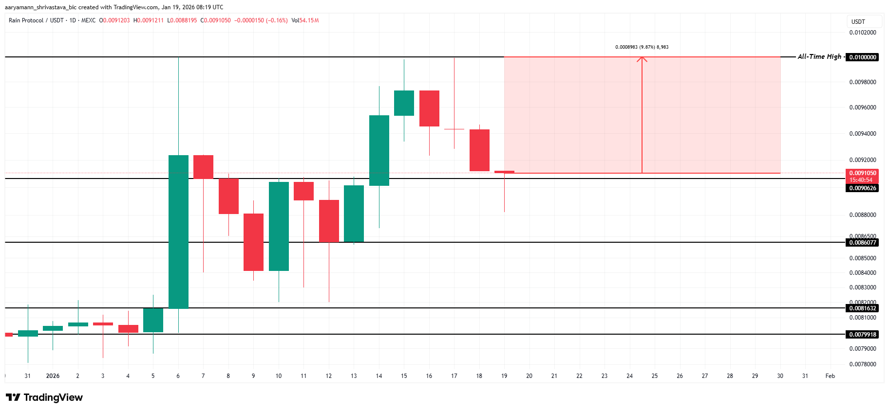 RAIN Price Analysis.