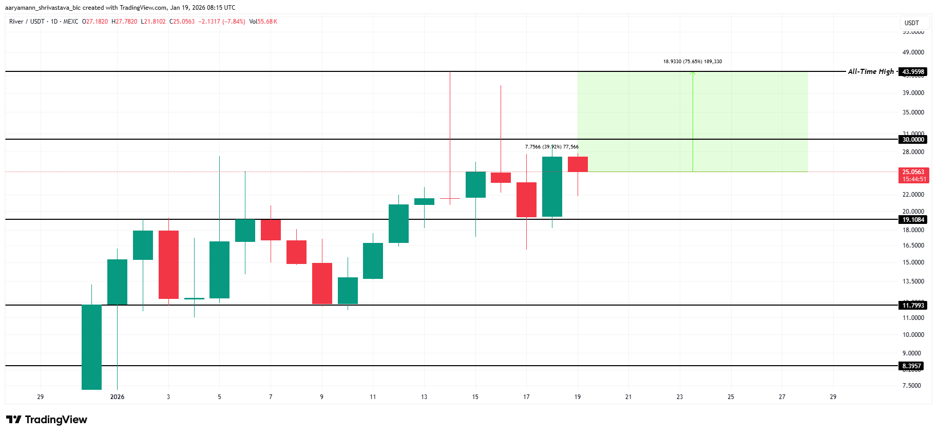 RIVER Price Analysis.