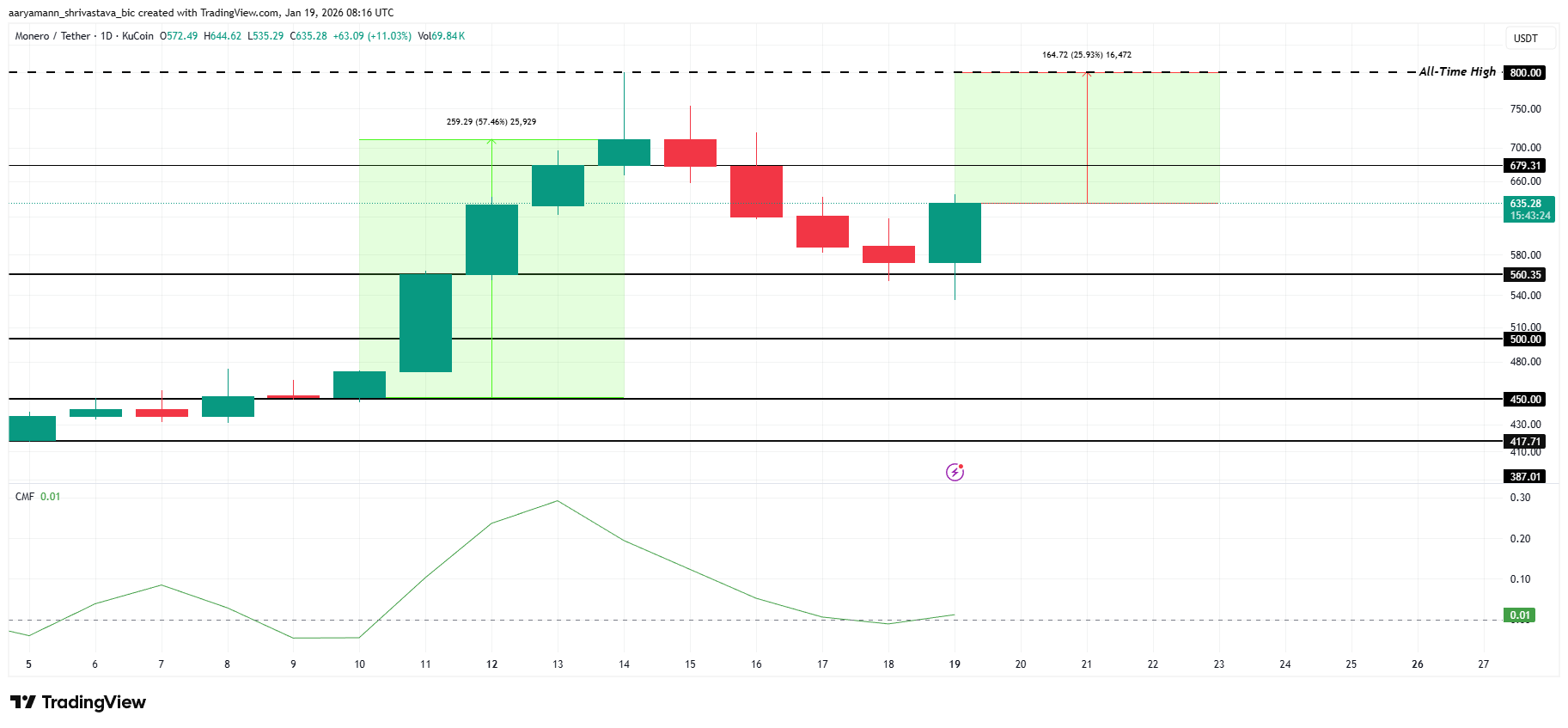 XMR Price Analysis.