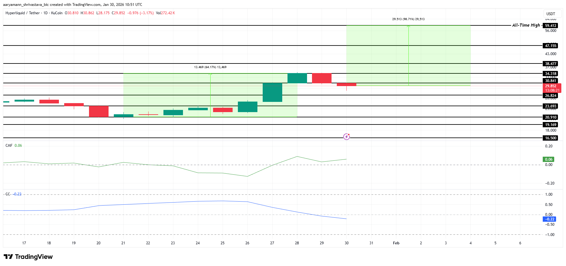 HYPE Price Analysis